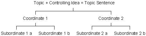 Figure showing hierachical structure